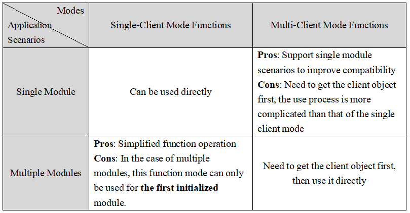 at client modes comparison