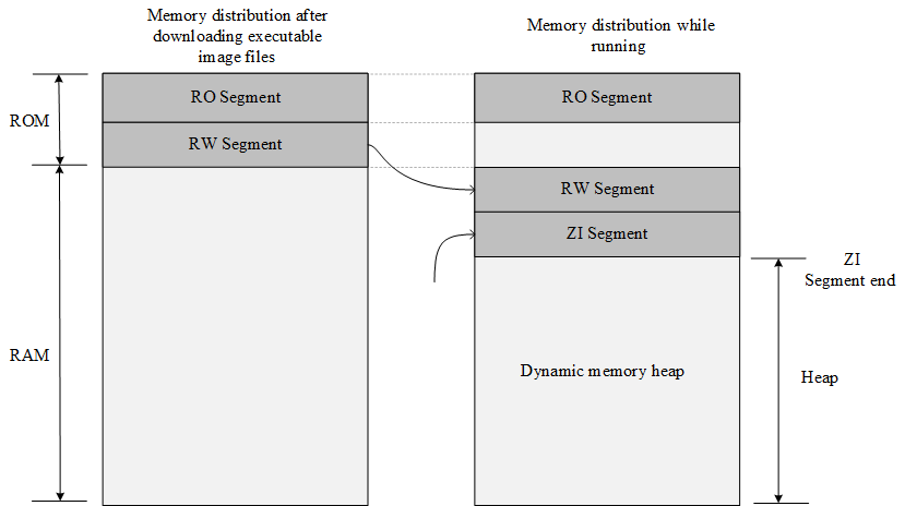 RT-Thread Memory Distribution