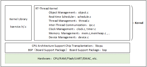 RT-Thread Kernel and its Substructure