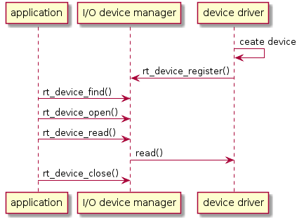 Simple I/O Device Using Sequence Diagram