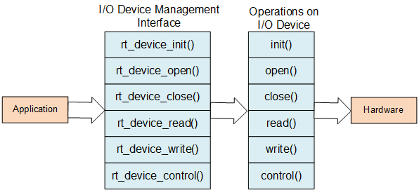 Mapping between the I/O Device Management Interface and the Operations on the I/O Device