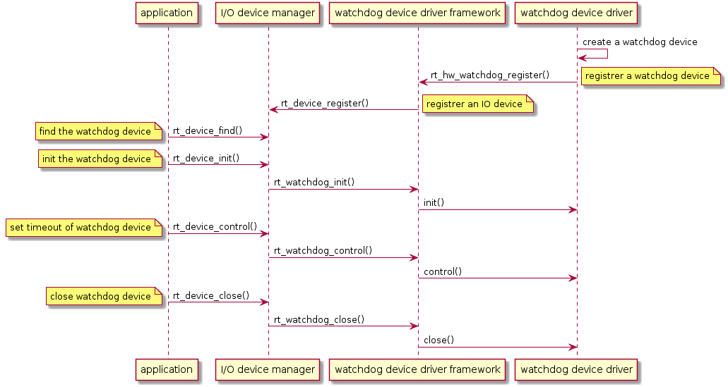Watchdog Device Use Sequence Diagram