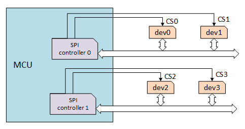 Connect from one SPI controller to multiple SPI slaves