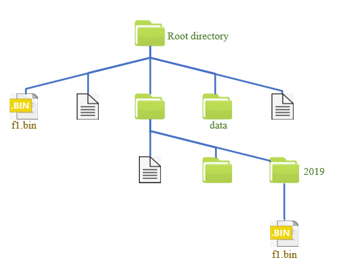 Figure of the Directory Structure