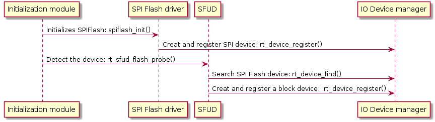 The timing diagram of registering block device