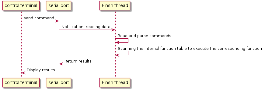 FinSH FinSH Command execution flow chart