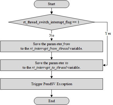 Function rt_hw_context_switch_interrupt() Implementation Process