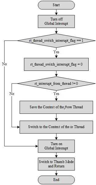 Function rt_hw_context_switch_interrupt() Implementation Process