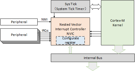 Relationship between Cortex-M Kernel and NVIC Diagram
