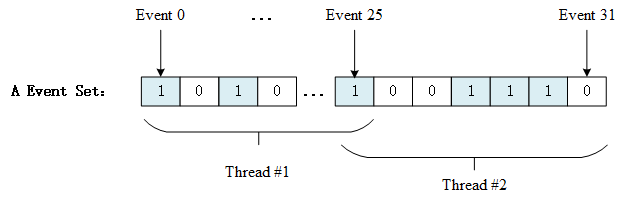 Multi-event Receiving Schematic