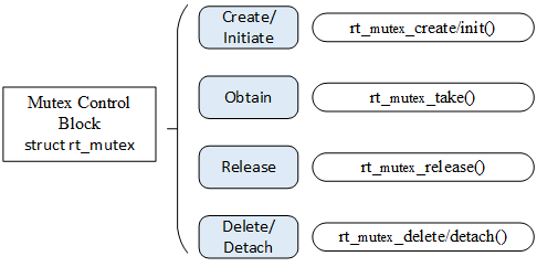 Mutex Related Interface
