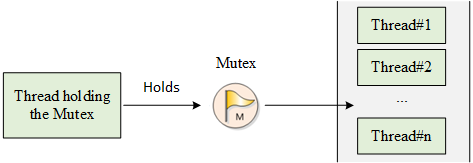 Mutex Working Mechanism Diagram