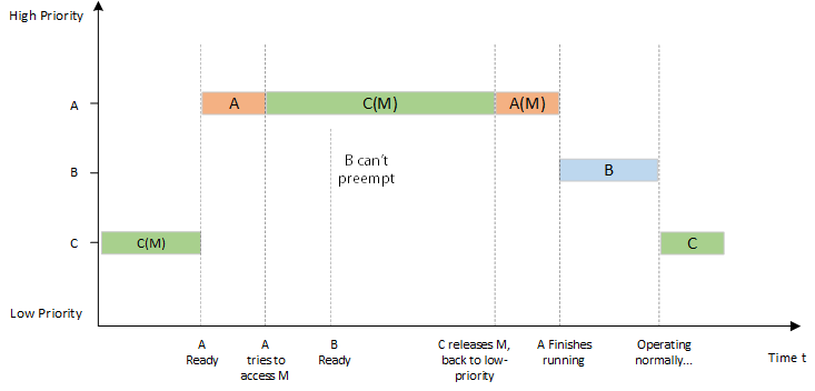 Priority Inheritance (figures/06priority_inherit.png)