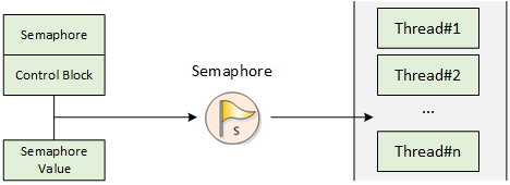 Schematic Diagram of Semaphore