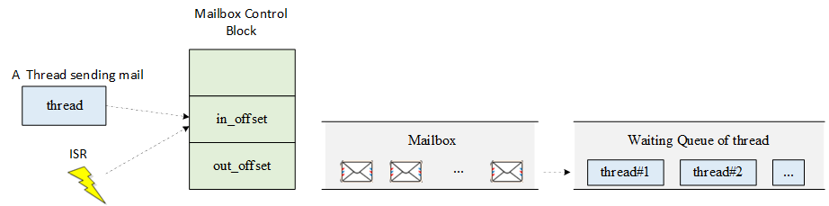Mailbox Working Mechanism Diagram