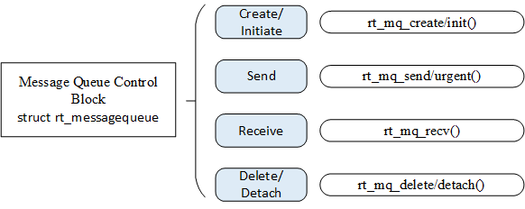 Message Queue Related Interfaces