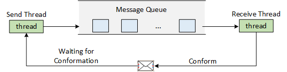 Synchronizing Messages Diagram