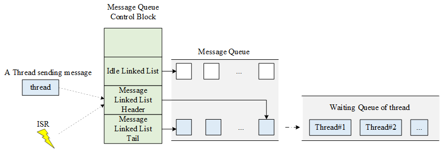 Message Queue Working Mechanism Diagram