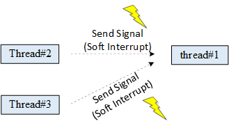 Signal Working Mechanism