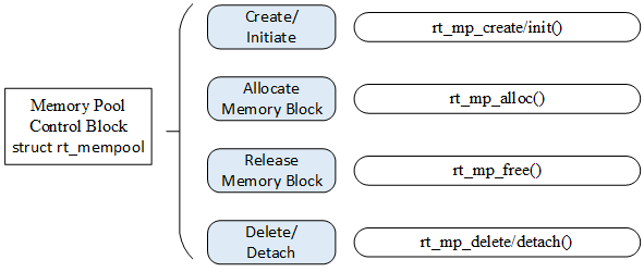 Related Interfaces of Memory Pool