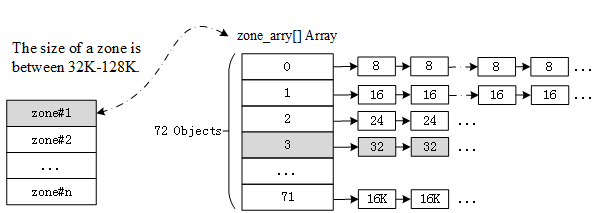 slab Memory Allocation Structure