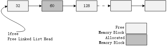 Small Memory Management Algorithm Linked List Structure Diagram 1