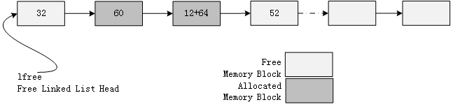 Small Memory Management Algorithm Linked List Structure Diagram 2