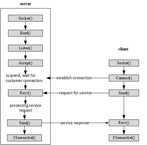 TCP-based socket programming flow chart