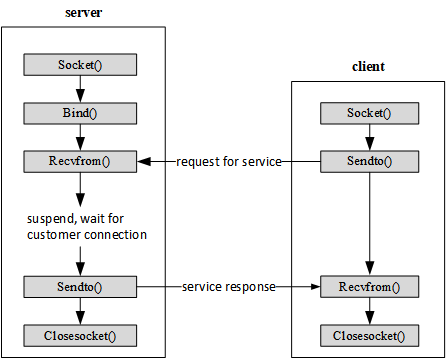 UDP-based socket programming flow