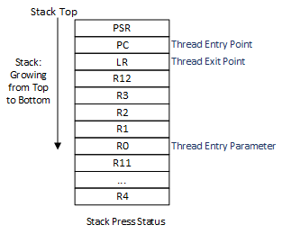 Context Information in the Stack