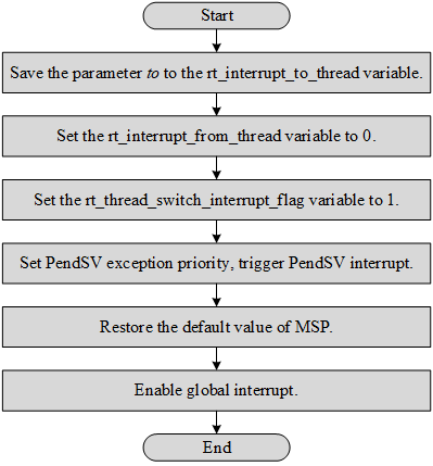 rt_hw_context_switch_to() Flowchart