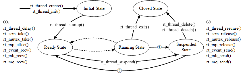 Thread State Switching Diagram
