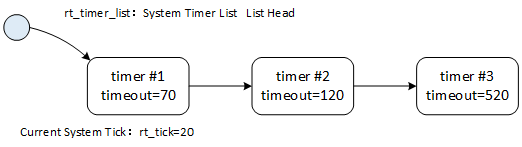 Timer Linked List Diagram