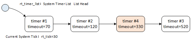 Timer linked List Insertion Diagram